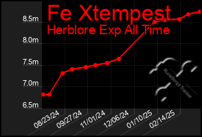 Total Graph of Fe Xtempest