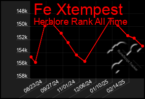 Total Graph of Fe Xtempest