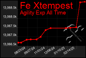 Total Graph of Fe Xtempest