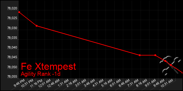 Last 24 Hours Graph of Fe Xtempest