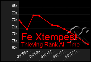 Total Graph of Fe Xtempest