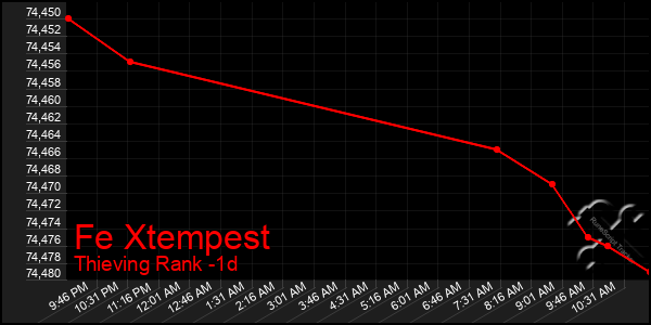 Last 24 Hours Graph of Fe Xtempest