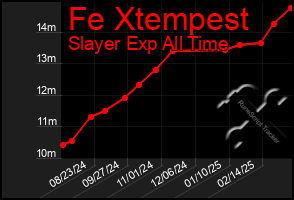 Total Graph of Fe Xtempest