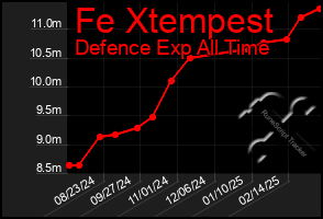 Total Graph of Fe Xtempest