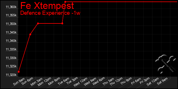 Last 7 Days Graph of Fe Xtempest