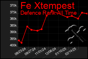 Total Graph of Fe Xtempest