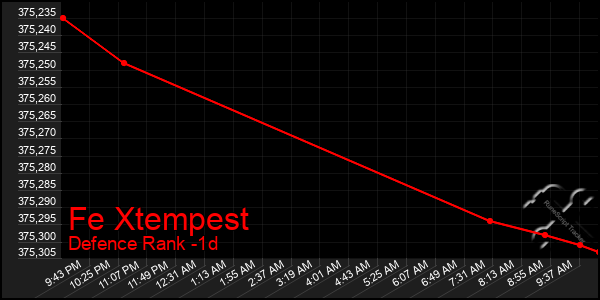 Last 24 Hours Graph of Fe Xtempest