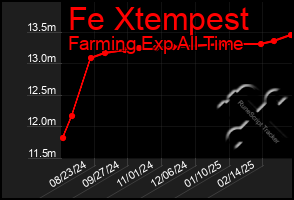 Total Graph of Fe Xtempest