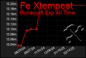 Total Graph of Fe Xtempest