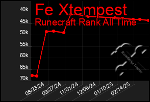 Total Graph of Fe Xtempest