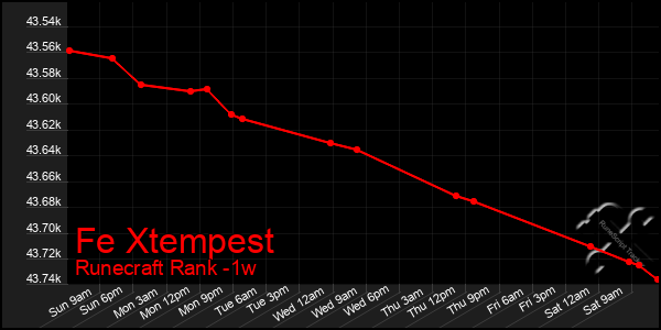 Last 7 Days Graph of Fe Xtempest