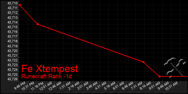 Last 24 Hours Graph of Fe Xtempest