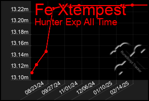 Total Graph of Fe Xtempest