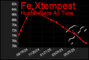 Total Graph of Fe Xtempest