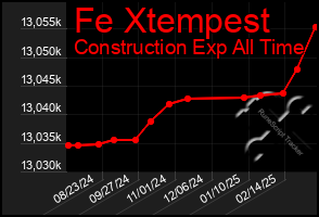 Total Graph of Fe Xtempest