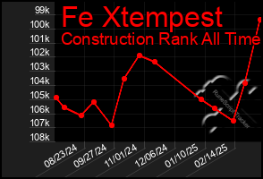 Total Graph of Fe Xtempest