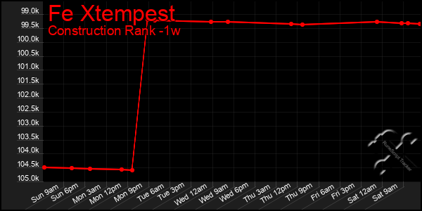 Last 7 Days Graph of Fe Xtempest