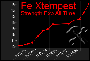 Total Graph of Fe Xtempest