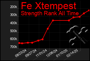 Total Graph of Fe Xtempest