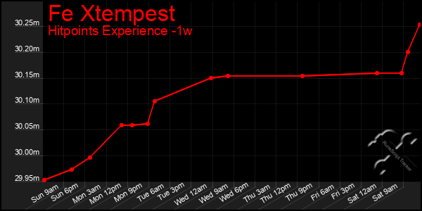 Last 7 Days Graph of Fe Xtempest