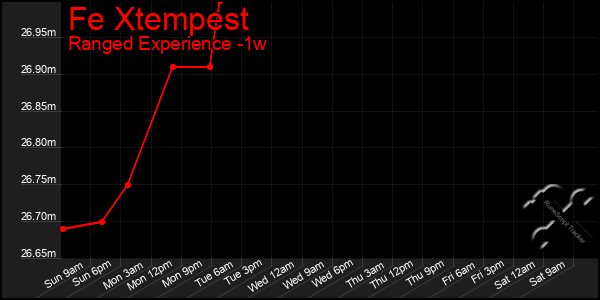 Last 7 Days Graph of Fe Xtempest