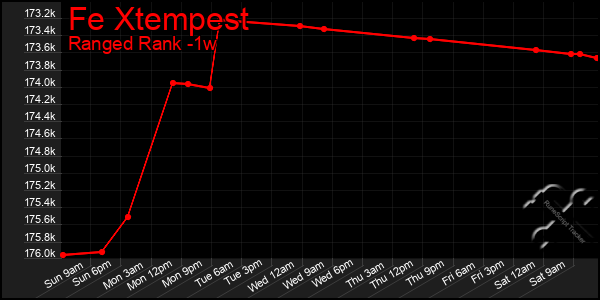 Last 7 Days Graph of Fe Xtempest