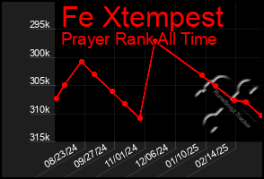 Total Graph of Fe Xtempest