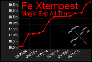 Total Graph of Fe Xtempest