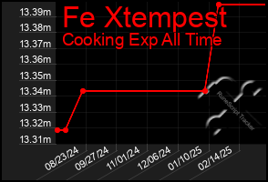 Total Graph of Fe Xtempest