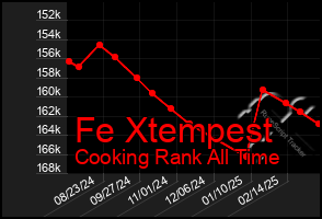 Total Graph of Fe Xtempest