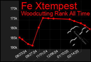 Total Graph of Fe Xtempest