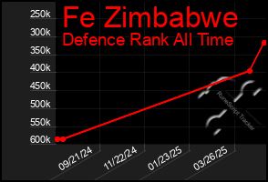 Total Graph of Fe Zimbabwe