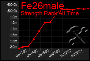 Total Graph of Fe26male