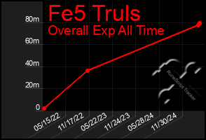 Total Graph of Fe5 Truls