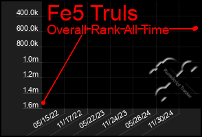 Total Graph of Fe5 Truls