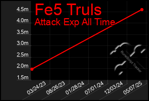 Total Graph of Fe5 Truls