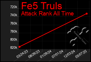 Total Graph of Fe5 Truls