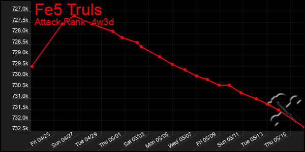 Last 31 Days Graph of Fe5 Truls