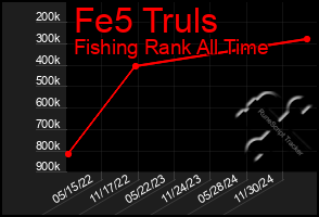 Total Graph of Fe5 Truls