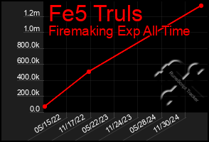 Total Graph of Fe5 Truls