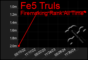 Total Graph of Fe5 Truls
