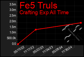 Total Graph of Fe5 Truls