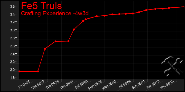 Last 31 Days Graph of Fe5 Truls