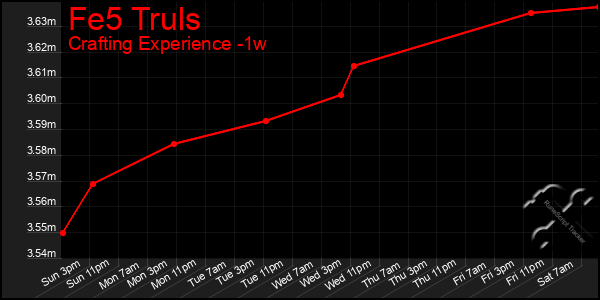 Last 7 Days Graph of Fe5 Truls