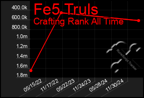 Total Graph of Fe5 Truls