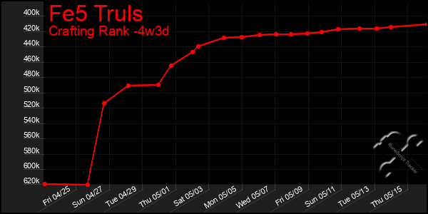 Last 31 Days Graph of Fe5 Truls