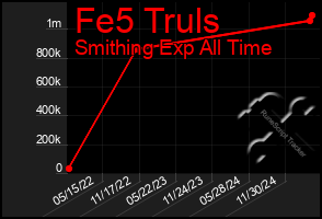 Total Graph of Fe5 Truls