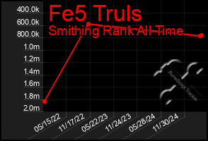 Total Graph of Fe5 Truls