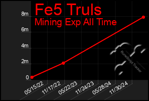 Total Graph of Fe5 Truls