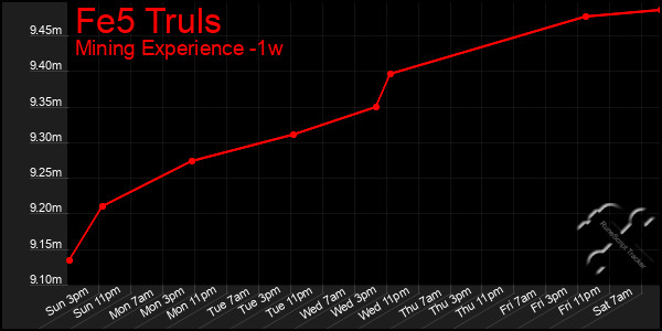 Last 7 Days Graph of Fe5 Truls